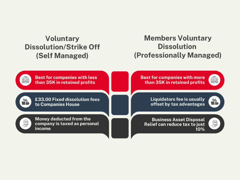 Closing A Limited Company Voluntary dissolution vs Members' Voluntary Liquidation 