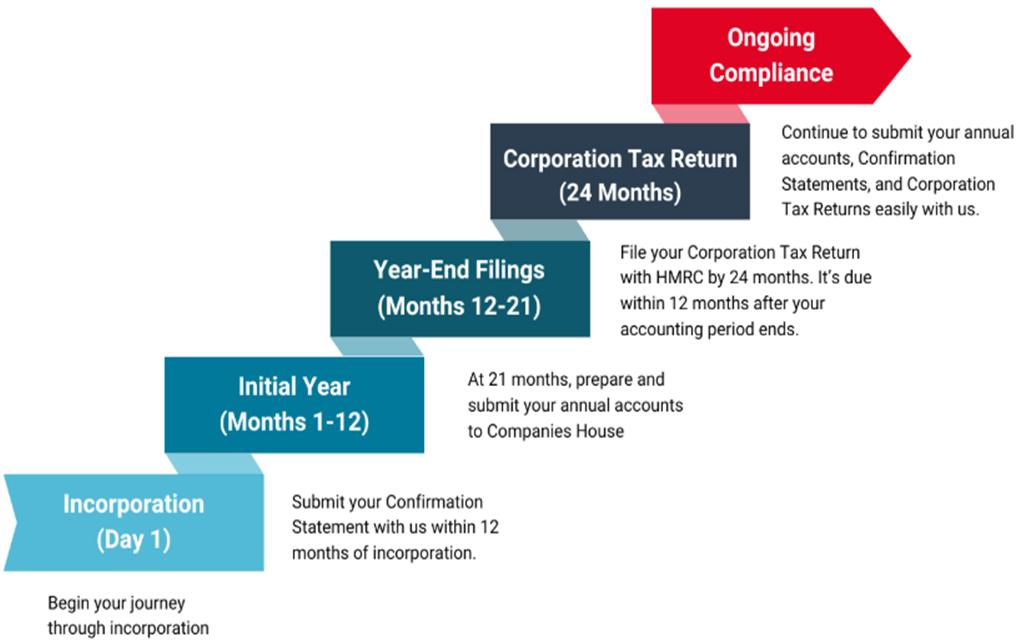 Easy Digital Tax and accounting information - incorporate a company